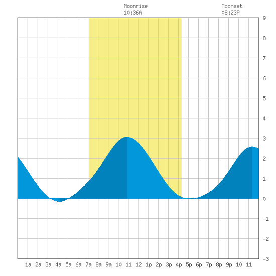 Watch Hill Beach tide chart for Saturday, December 16, 2023