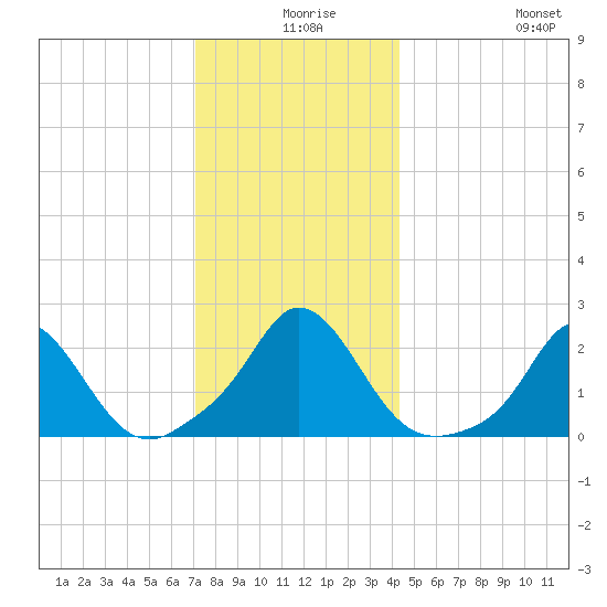 Watch Hill Beach tide chart for Sunday, December 17, 2023