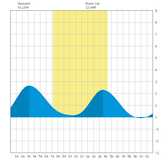 Watch Hill Beach tide chart for Thursday, December 21, 2023