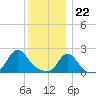 Watch Hill Beach tide chart for Friday, December 22, 2023