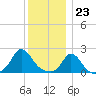 Watch Hill Beach tide chart for Saturday, December 23, 2023