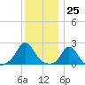 Watch Hill Beach tide chart for Monday, December 25, 2023