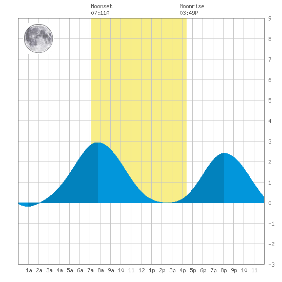 Watch Hill Beach tide chart for Tuesday, December 26, 2023