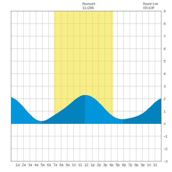Watch Hill Beach tide chart for Saturday, December 2, 2023