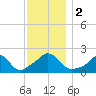 Watch Hill Beach tide chart for Saturday, December 2, 2023