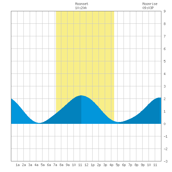 Watch Hill Beach tide chart for Sunday, December 31, 2023