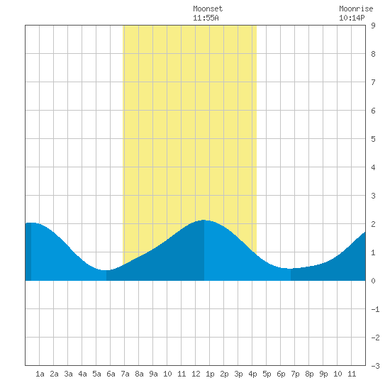 Watch Hill Beach tide chart for Sunday, December 3, 2023
