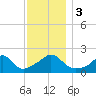 Watch Hill Beach tide chart for Sunday, December 3, 2023