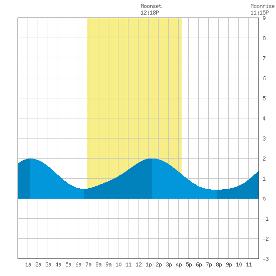 Watch Hill Beach tide chart for Monday, December 4, 2023