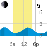 Watch Hill Beach tide chart for Tuesday, December 5, 2023
