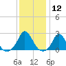 Watch Hill Beach tide chart for Friday, January 12, 2024