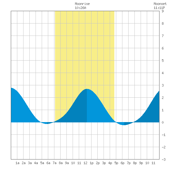 Watch Hill Beach tide chart for Tuesday, January 16, 2024