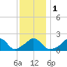 Watch Hill Beach tide chart for Monday, January 1, 2024