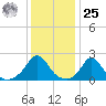 Watch Hill Beach tide chart for Thursday, January 25, 2024