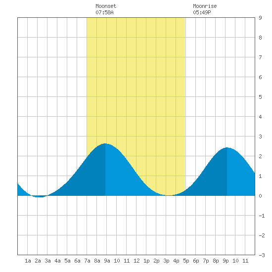 Watch Hill Beach tide chart for Friday, January 26, 2024