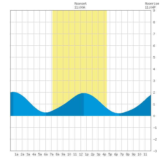 Watch Hill Beach tide chart for Tuesday, January 2, 2024
