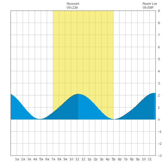 Watch Hill Beach tide chart for Tuesday, January 30, 2024