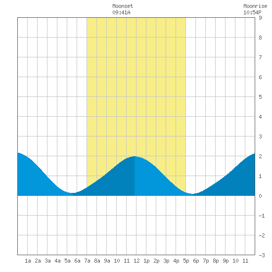 Watch Hill Beach tide chart for Wednesday, January 31, 2024