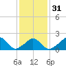 Watch Hill Beach tide chart for Wednesday, January 31, 2024
