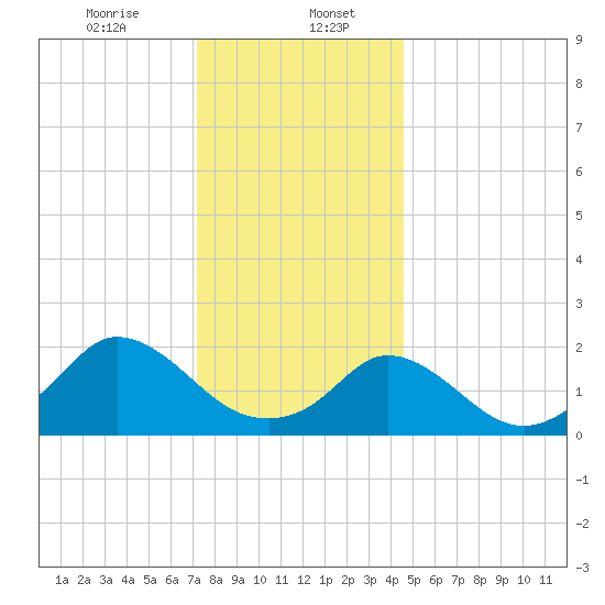 Watch Hill Beach tide chart for Saturday, January 6, 2024