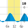 Watch Hill Beach tide chart for Saturday, February 10, 2024