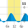 Watch Hill Beach tide chart for Sunday, February 11, 2024