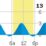 Watch Hill Beach tide chart for Tuesday, February 13, 2024