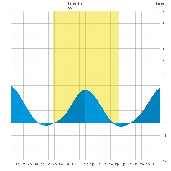 Watch Hill Beach tide chart for Wednesday, February 14, 2024