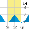 Watch Hill Beach tide chart for Wednesday, February 14, 2024