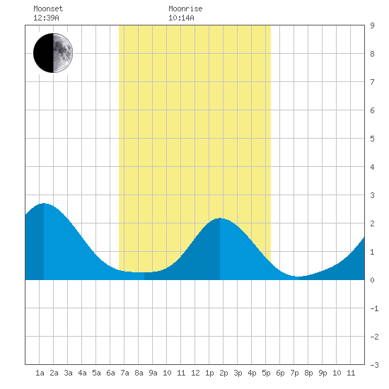 Watch Hill Beach tide chart for Friday, February 16, 2024