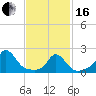 Watch Hill Beach tide chart for Friday, February 16, 2024