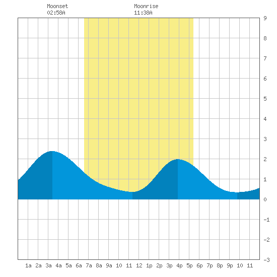 Watch Hill Beach tide chart for Sunday, February 18, 2024