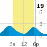 Watch Hill Beach tide chart for Monday, February 19, 2024