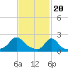 Watch Hill Beach tide chart for Tuesday, February 20, 2024
