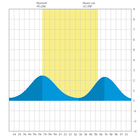Watch Hill Beach tide chart for Wednesday, February 21, 2024