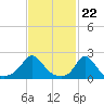 Watch Hill Beach tide chart for Thursday, February 22, 2024
