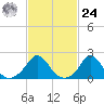 Watch Hill Beach tide chart for Saturday, February 24, 2024