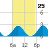 Watch Hill Beach tide chart for Sunday, February 25, 2024
