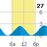 Watch Hill Beach tide chart for Tuesday, February 27, 2024