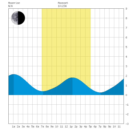 Watch Hill Beach tide chart for Friday, February 2, 2024