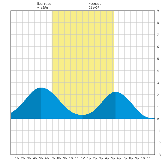 Watch Hill Beach tide chart for Tuesday, February 6, 2024