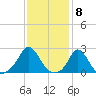 Watch Hill Beach tide chart for Thursday, February 8, 2024