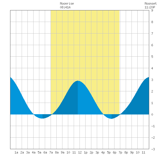 Watch Hill Beach tide chart for Wednesday, March 13, 2024