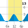 Watch Hill Beach tide chart for Wednesday, March 13, 2024