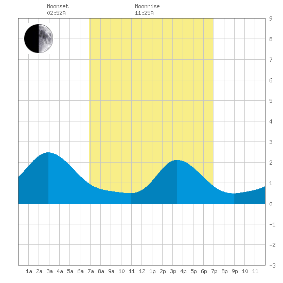 Watch Hill Beach tide chart for Sunday, March 17, 2024