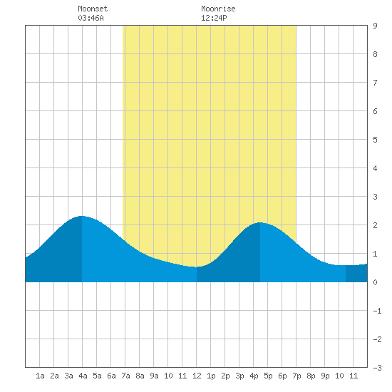 Watch Hill Beach tide chart for Monday, March 18, 2024