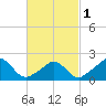 Watch Hill Beach tide chart for Friday, March 1, 2024