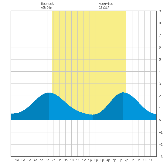 Watch Hill Beach tide chart for Wednesday, March 20, 2024