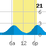 Watch Hill Beach tide chart for Thursday, March 21, 2024