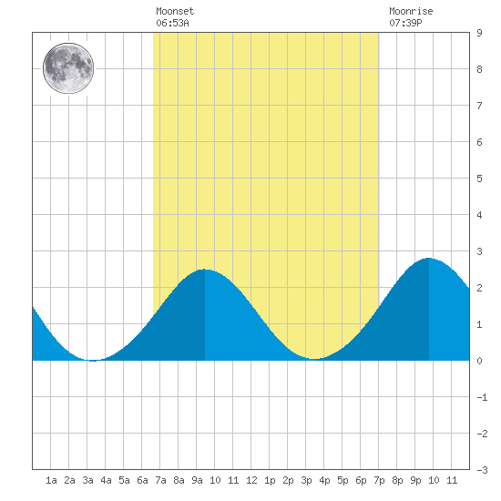 Watch Hill Beach tide chart for Monday, March 25, 2024